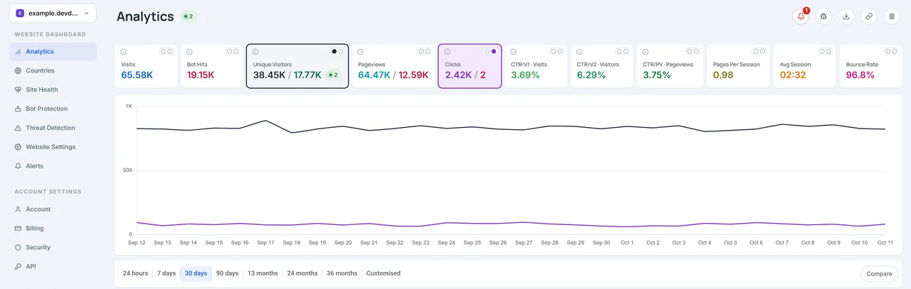 DevDome analytics overview with example data: visits, bot hits, unique and returning visitors, pageviews and clicks from people and from bots, bounce rate and a traffic chart.