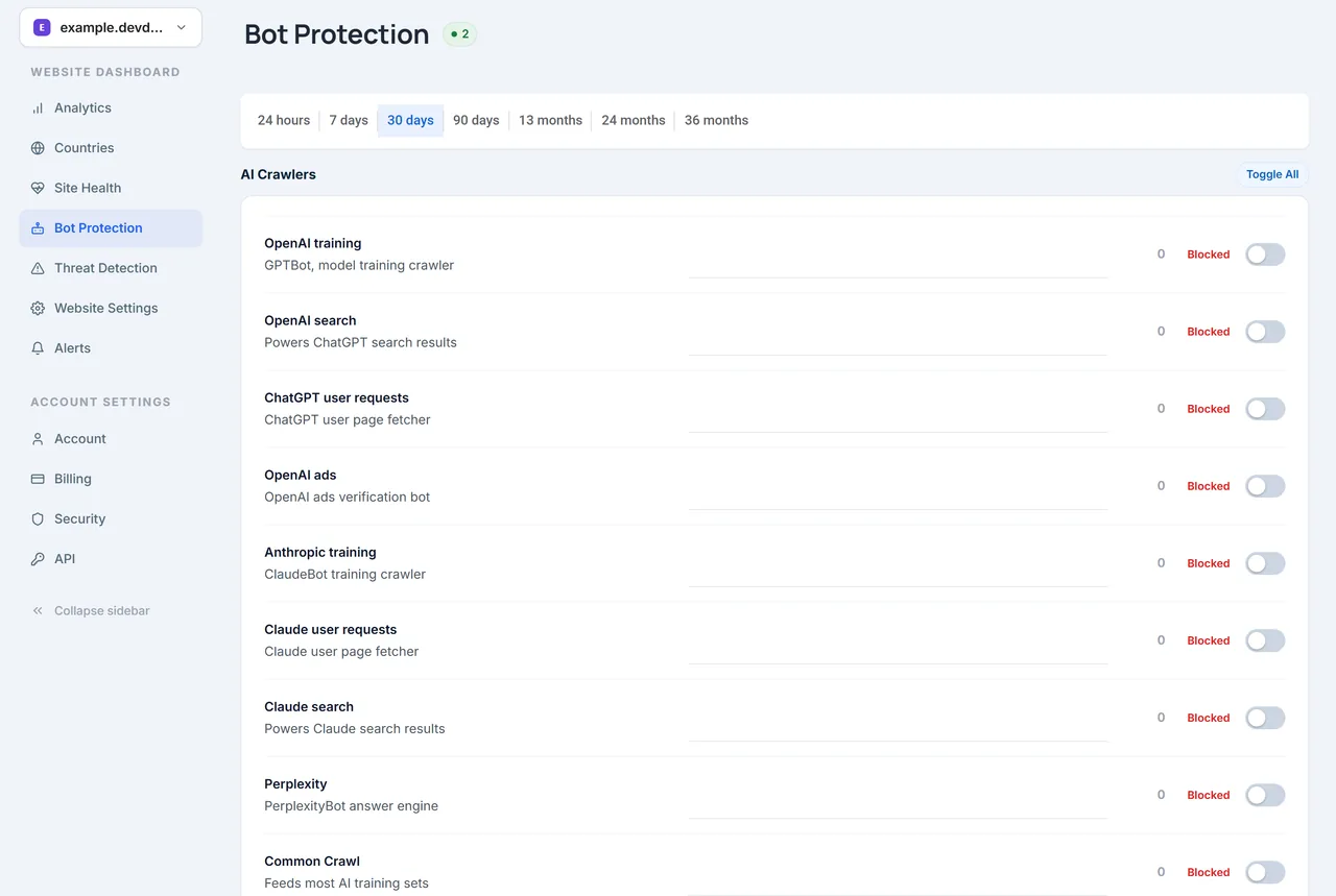 DevDome Bot Protection screen with example data: the AI crawler list (GPTBot, ChatGPT, ClaudeBot, Claude search, Perplexity, Common Crawl, Google AI) with a block switch for each one.