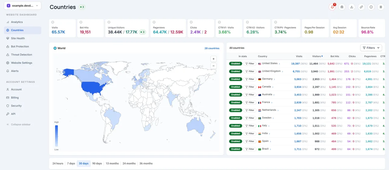 DevDome Countries screen with example data: visits, bot hits, unique and returning visitors, pageviews and clicks from people and from bots, a world map and a table of countries with visits, visitors and bot hits.
