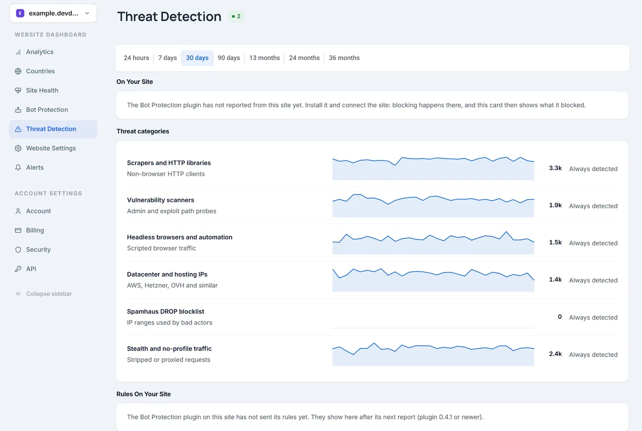 DevDome Threat Detection screen with example data: threat categories, scrapers and HTTP libraries, vulnerability scanners, headless browsers and automation, datacenter and hosting IPs, stealth traffic, each with a 30-day trend and a count.